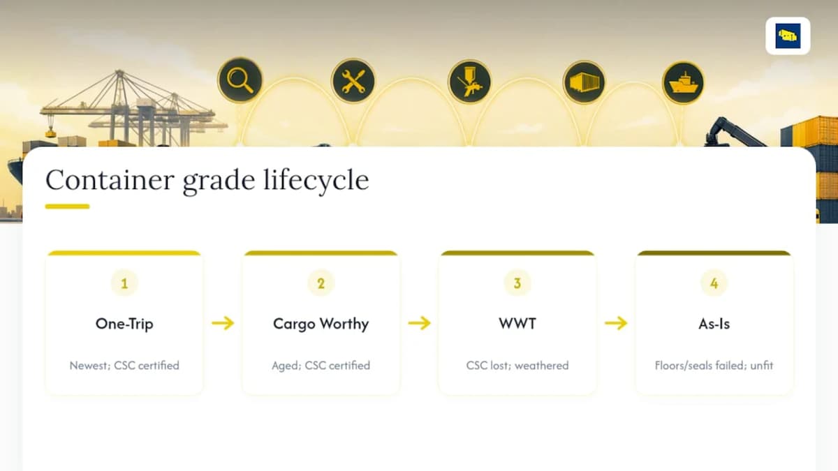 Shipping container grade lifecycle progression